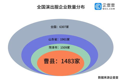 企查查大數據揭秘 山東曹縣演出服企業數量何以問鼎全國第一？